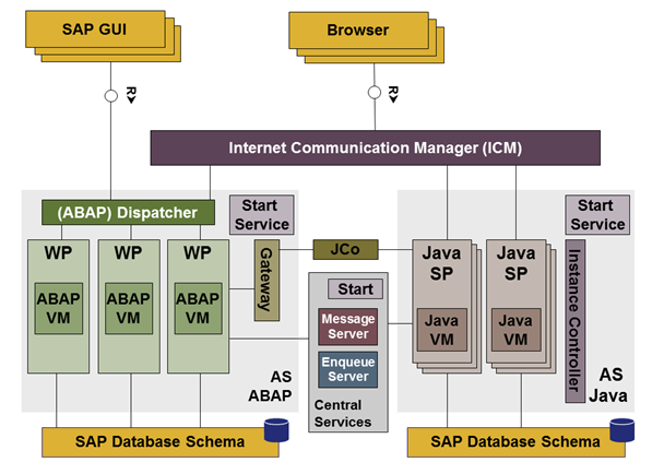 SAP BASIS