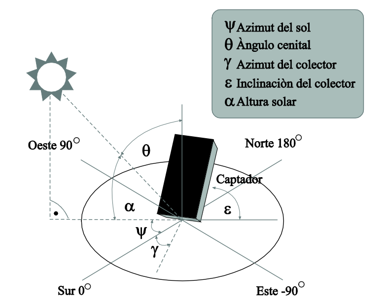 Analysis of the solar resource in a photovoltaic installation project