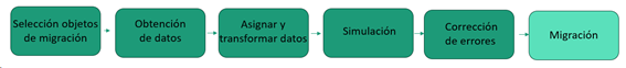 Migración de datos en SAP