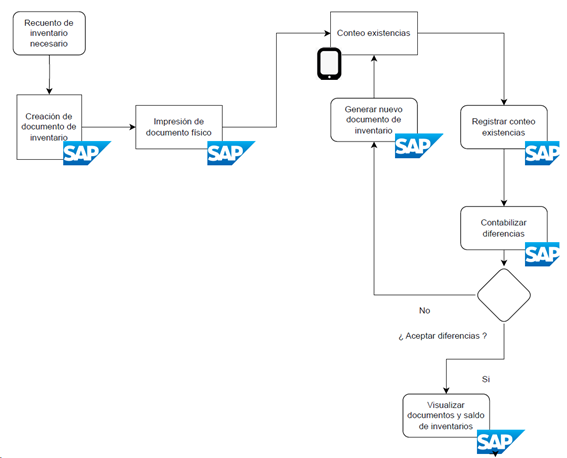 Proceso de inventario con SAP