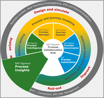 Business Suite de SAP signavio