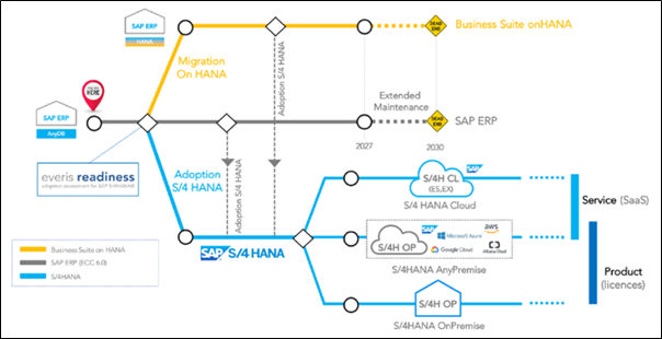 Migraciones a SAP S/4 Hana