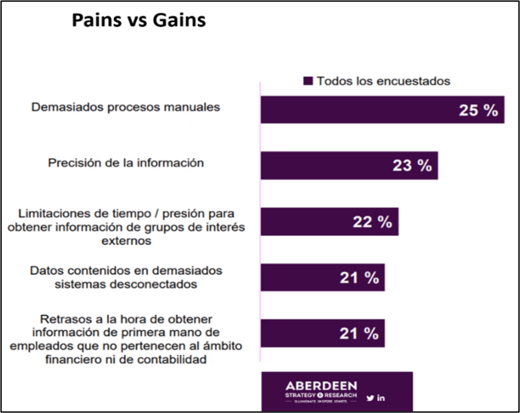 Gestión financiera con SAP