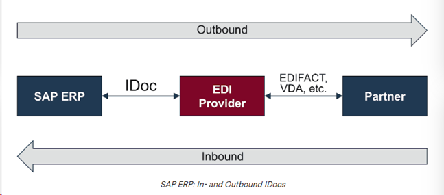 IDocs en SAP