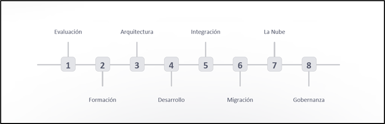 Clean Core de SAP