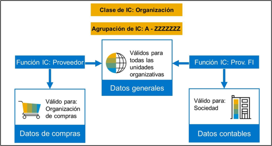 Interlocutores comerciales