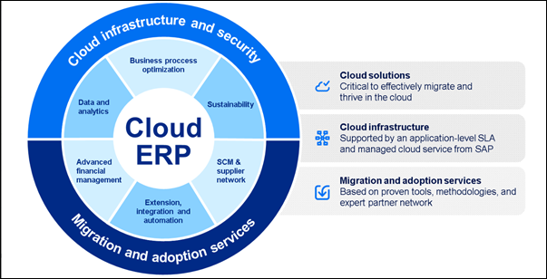 RISE with SAP 4 Rise with SAP