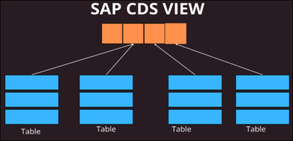 Explorando las vistas CDS en SAP 4 Vistas CDS