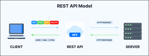 APIs en SAP