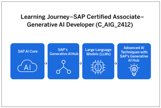 SAP Business AI
